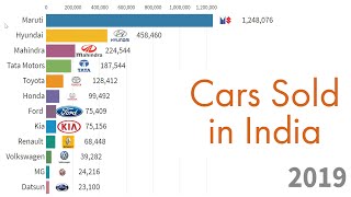 Best Selling Car Companies in India from 1960  2021 [upl. by Atirehgram441]