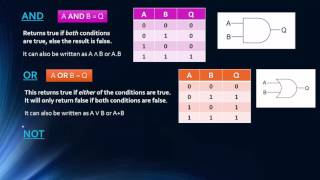 Edexcel GCSE Computer Science Logic  Topic 17 OLD COURSE [upl. by Lehar]