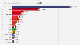 As maiores economias do mundo  PIB nominal 19882018 [upl. by Hnoj452]