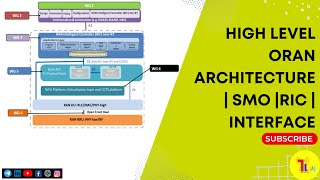 TechTalk 02  High level ORAN Architecture  SMO  RIC  Interface [upl. by Junette147]