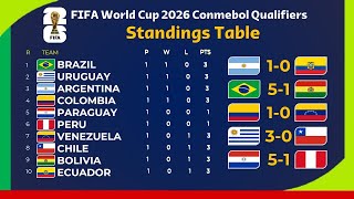 Standings Table FIFA World Cup 2026 Conmebol Qualifiers After Matchday 1 [upl. by Kcirdde]