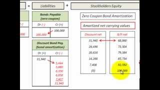 Zero Coupon Bond Issued At Discount Amortization And Accounting Journal Entries [upl. by Rybma]