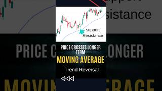 Top 4 Way Use Moving Average  Moving Average Crossover  Swing Trading  Moving Average Method [upl. by Scevour220]