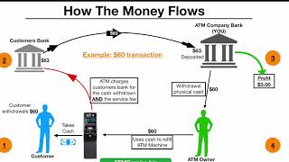 How The ATM Business Works Step by Step [upl. by Jesh]