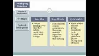 Group Dynamics 5b Development [upl. by Odysseus]