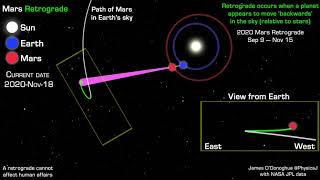 An animation to explain the apparent retrograde motion of Mars using actual 2020 planet positions [upl. by Ennaul]