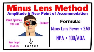 Minus Lens Method Amplitude amp Near point of Accommodation [upl. by Aynatal369]