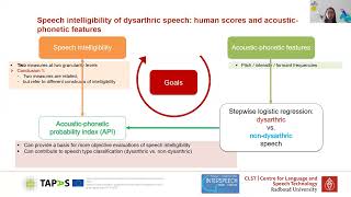 Speech intelligibility of dysarthric speech human scores and acousticphonetic features  3 mi [upl. by Namaan2]