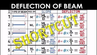 Shortcut Method  Deflection of Beam MechanicalCivil  GATEIES [upl. by Yllom]