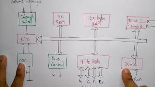 8051 microcontroller architecture  part12 [upl. by Adilem]