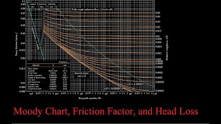 How to use Moody Chart Colebrook and Haaland Equations to Calculate Friction Factor and Head Loss [upl. by Yllim217]