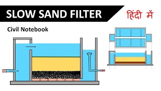 Slow Sand Gravity Filter  Environmental Engineering  in hindi [upl. by Fanning598]