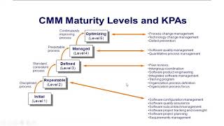 CMM  Capability Maturity Model  in Hindi  Software Engineering [upl. by Ntsud]