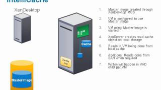 XenDesktop Optimizations  Introducing XenServer IntelliCache [upl. by Esiuol]