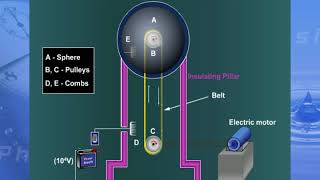 VAN DE GRAAFF GENERATOR [upl. by Ziegler]