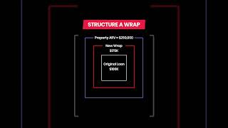 Seller Financing 101 How To Structure A Wrap Around Mortgage sellerfinancing creativefinance [upl. by Oiralih]