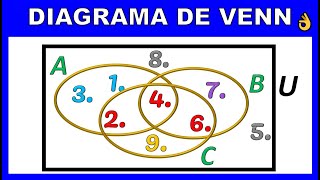 Conjuntos e números Diagrama de Venn com 3 conjuntos [upl. by Enelad164]