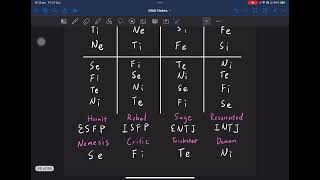 MBTI Theory How the 8 gates model works  the 8 sides of mind table [upl. by Waxler502]