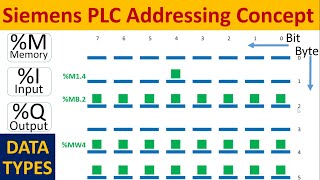 PLC Data types and PLC Addressing for Siemens Simatic S71200 PLC Programming in TIA Portal  Hindi [upl. by Glavin]