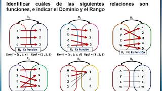 FUNCIONES Identificar cuáles relaciones son funciones Ejecicios 1 al 6 [upl. by Retrop42]