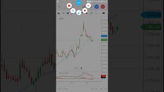 CDSL retracement complete after bonus issue banknifty nifty stockmarket sharemarket trading [upl. by Aymer]