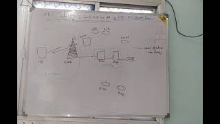 4G Architecture  SAE LTE Part2  VOLTE [upl. by Rutherfurd766]