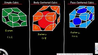 Unit Cell  Simple Cubic Body Centered Cubic Face Centered Cubic Crystal Lattice Structures [upl. by Niuqram]