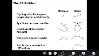 0701  Advanced Exploration Seismology Poststack migration Lecture 7 part 1  Wang [upl. by Adorne]