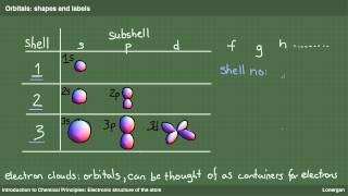 The Electronic Structure Of The Atom [upl. by Falkner]