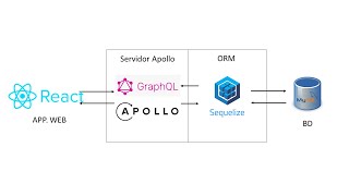 Desarrollo FullStack 1 Construyendo un Backend con MySql Sequelize Apollo Server y GraphQL [upl. by Torrance]