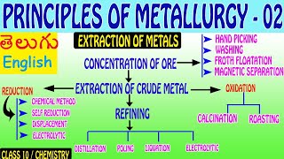 PRINCIPLES OF METALLURGY 02 EXTRACTION OF METALS  VARIOUS METHODSCLASS 10  CHEMISTRY [upl. by Kazmirci211]