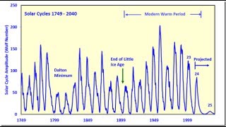 Científicos Afirman que Pronto Podría Comenzar Una Pequeña Era Glacial [upl. by Lolita]