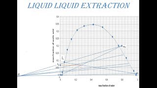 LIQUID LIQUID EXTRACTION ll EXTRACTION ll NUMBER OF THEORETICAL STAGES ll CHEMOUTUBE [upl. by Ole264]