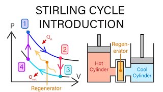 Mechanical Engineering Thermodynamics  Lec 16 pt 5 of 6 Stirling Cycle Introduction [upl. by Oca]