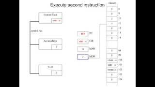 Fetch Decode Execute Cycle in more detail [upl. by Enar]