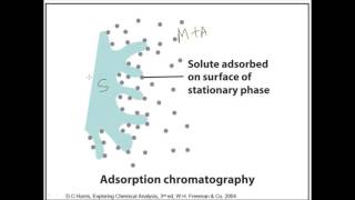 Adsorption chromatography [upl. by Ellenid461]