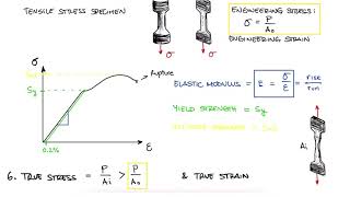 EVERYTHING on Axial Loading Normal Stress in 10 MINUTES  Mechanics of Materials [upl. by Robertson]