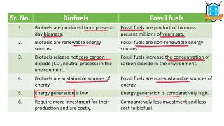 What is Biofuels vs Fossil Fuels  Biofuels vs Fossil Fuels అంటే ఏమిటి  La Excellence [upl. by Vandyke]