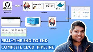 RealTime CI CD Pipeline Project  CI CD Pipeline  Jenkins CI CD Pipeline [upl. by Rosenstein693]