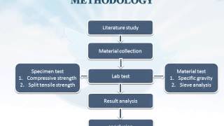 Experimental study on self curing concrete using sodium lignosulphonate [upl. by Karsten847]