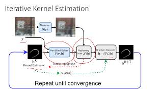 Structured Kernel Estimation for PhotonLimited Deconvolution [upl. by Eri750]