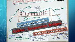 Cables  Suspension Bridges Formula and Definition   HINDI   Structural analysis1 [upl. by Fenelia]