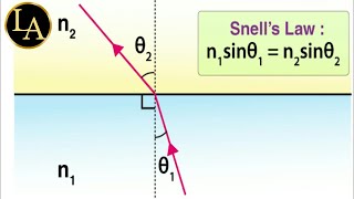 Snells Law  Refraction of Light  Science [upl. by Gery]