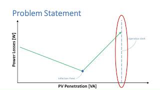 Strategies to Enhance Hosting Capacity and Reduce Power Losses using Python and OpenDSS [upl. by Hadeehsar]