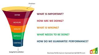 What is DMAIC in 90 seconds  Define Measure Analyze Improve amp Control  Six Sigma Roadmap [upl. by Hsakiv]