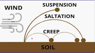 Work Of Wind  Terminologies Explained [upl. by Akineg]