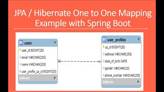 JPA  Hibernate One to One Mapping Example with Spring Boot [upl. by Manvel]