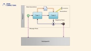 BPMN Connections [upl. by Fatsug]