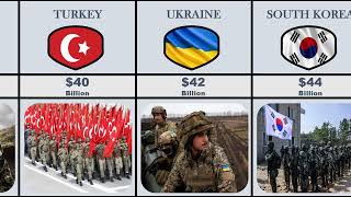 Defence Budget From Different Countries [upl. by Acissev]