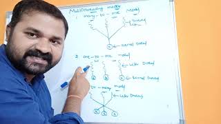 Multithreading Models in operating system  Many to one  Many to many  one to one [upl. by Kelam]